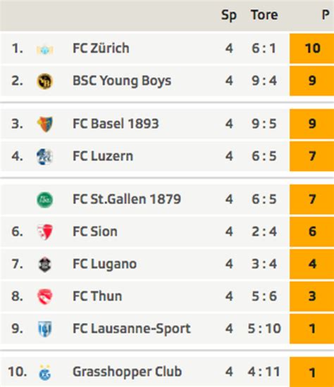 schweizer fussball liga tabelle